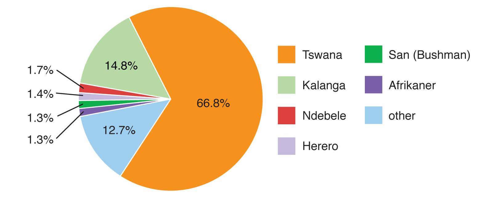Botswana has a language made up of five primary click sounds