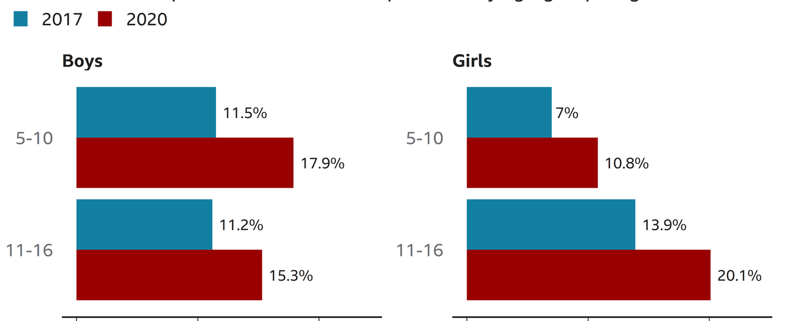 Only 17 of 11 to 38 year olds experience no mental disorders according to a study in new zealand